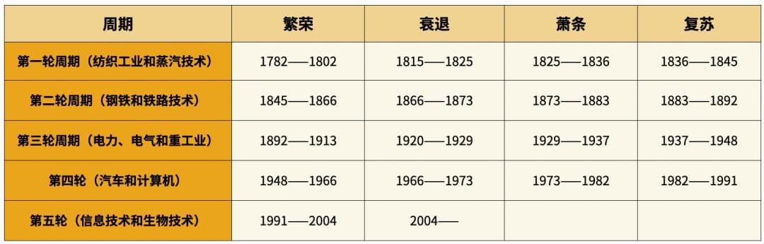 经济周期有几年？