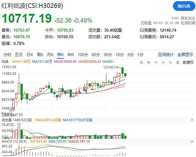 今天可以定投红利低波基金？2025-3-10