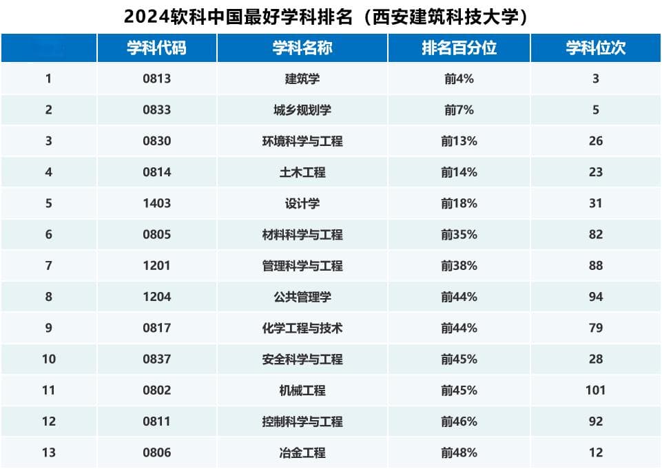 西安建大13个学科上榜2024软科中国最好学科排名 位列陕西省属高校第2