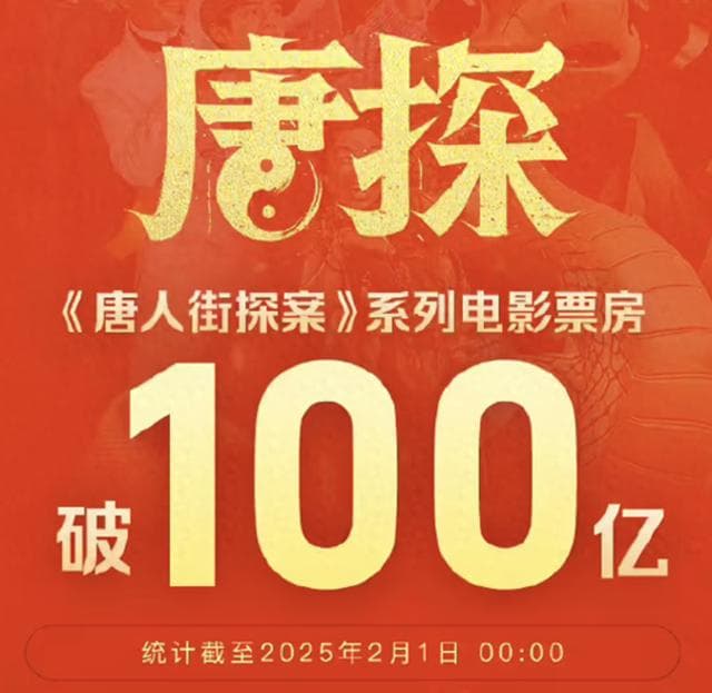 唐探系列总票房突破百亿，成为中国影史首个百亿票房系列电影