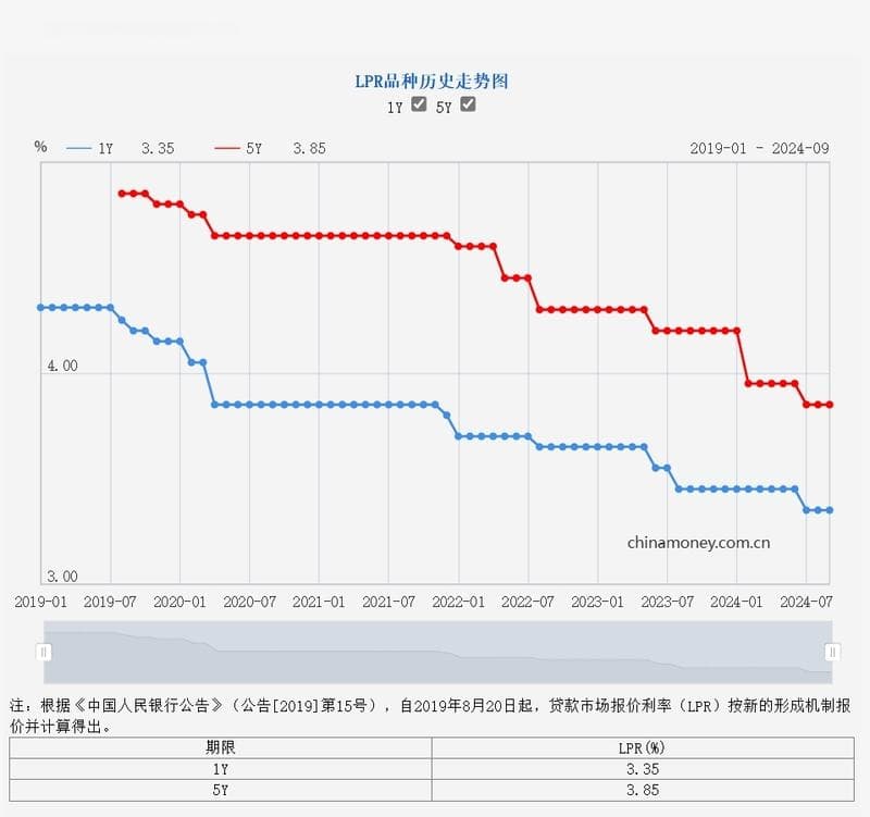 “降息”落空 业内：对楼市影响有限，多城房贷利率仍将下降
