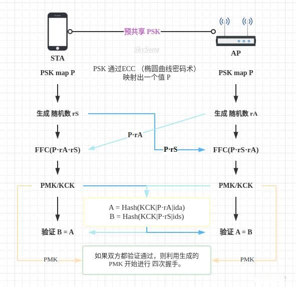 WiFi认证技术演进：从WPA2到WPA3-SAE
