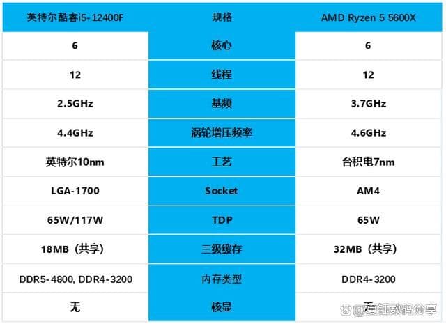 锐龙5 5600 vs i5-12400F：中端游戏主机处理器选购指南