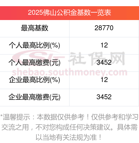 佛山公积金缴存基数和比例各是多少？2025个人一个月交多少钱？