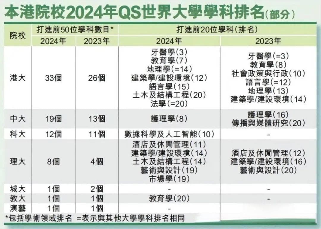 港校优势学科汇总！QS最新排名15大顶尖学科强势入榜TOP20！