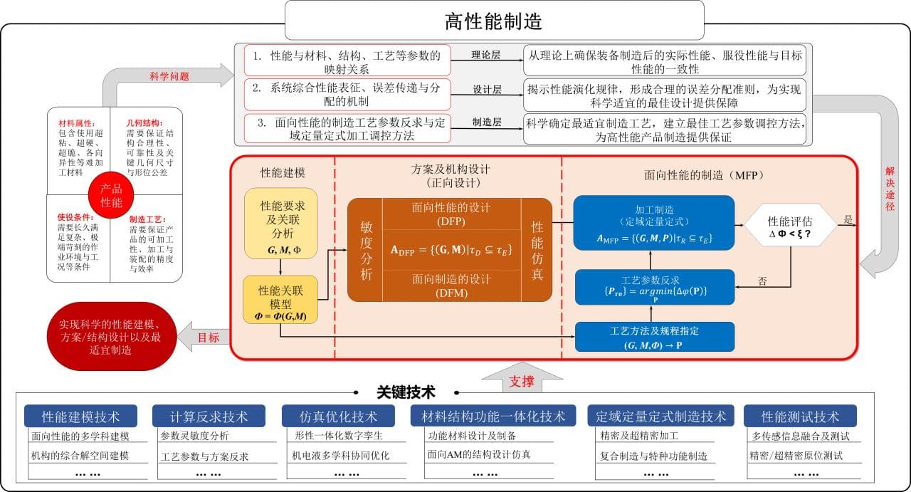 高性能制造：由“精度”到“性能”的跃升