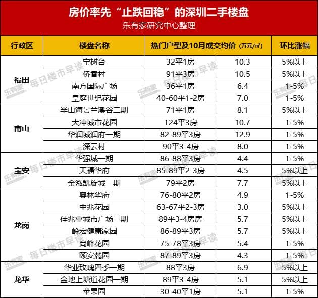 深圳130个片区房价大变动！有盘涨幅18%，有你家吗？
