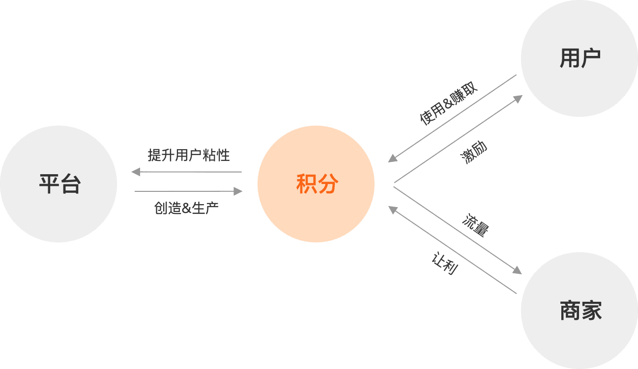 实操总结：积分系统的设计与落地