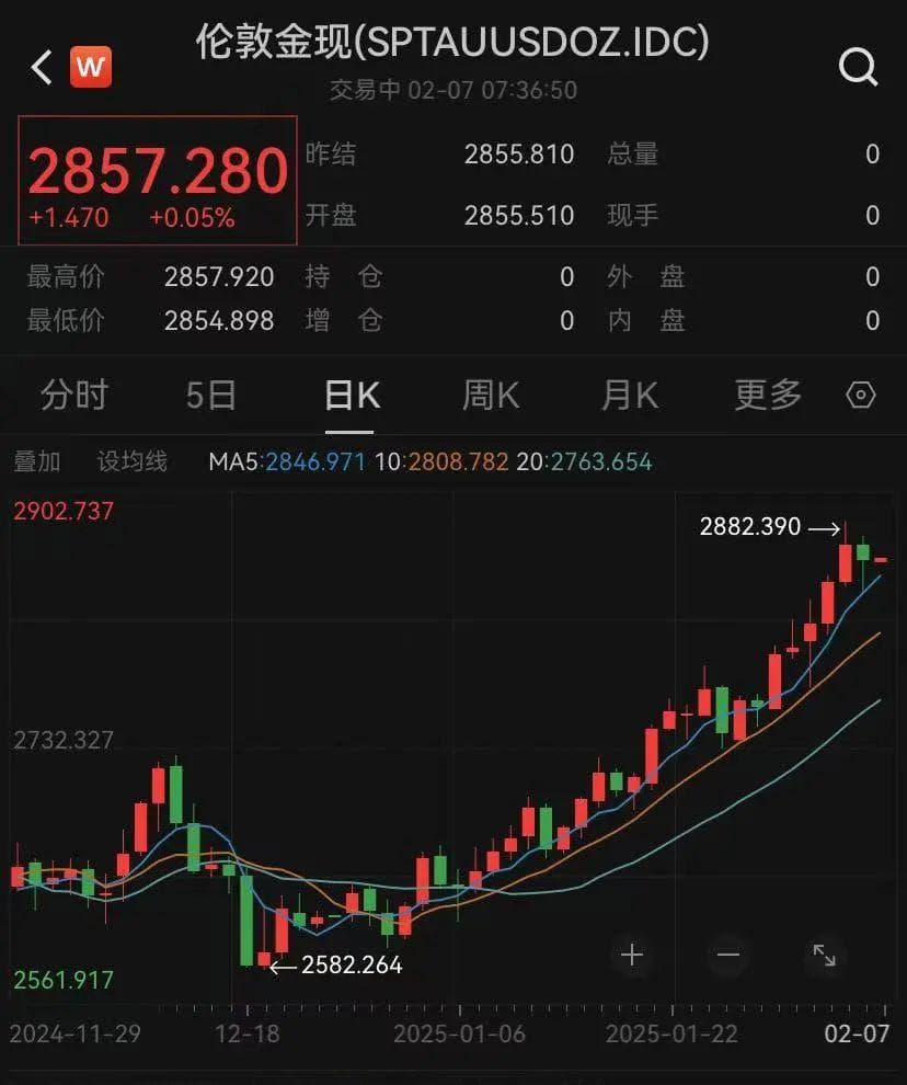金价涨疯了，有人正将大量黄金从伦敦运往纽约