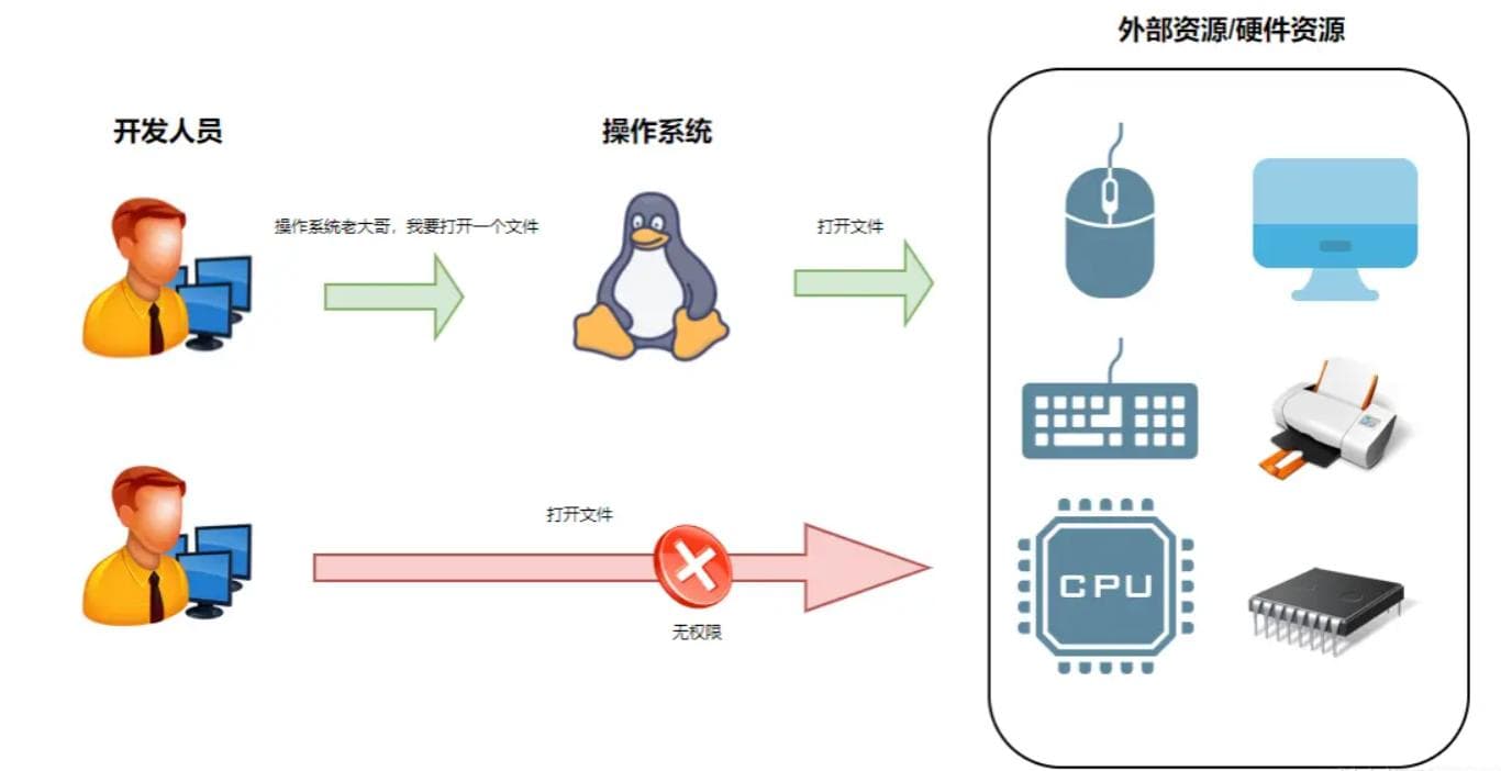 操作系统中的用户态和内核态：概念、区别与切换机制