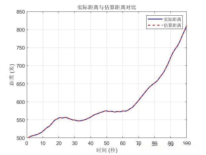 雷达信号目标运动轨迹跟踪中的距离和速度误差分析及补偿策略