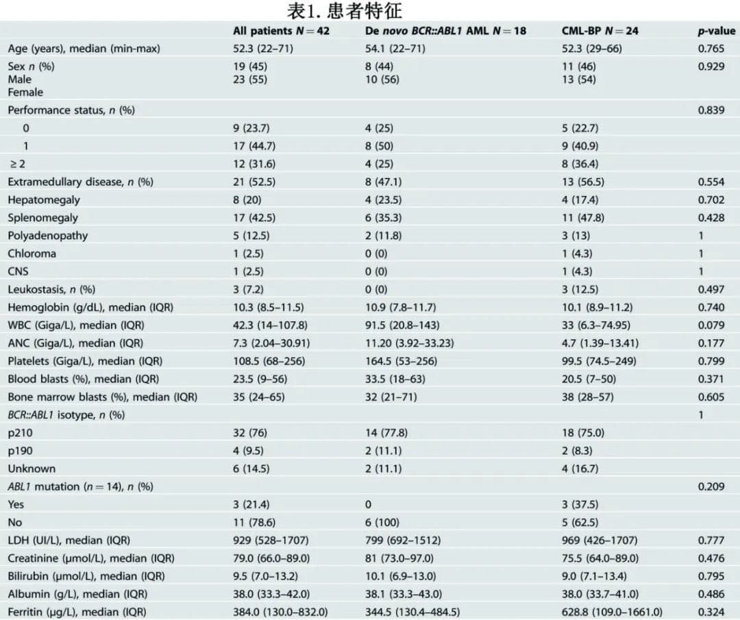伊马替尼联合强烈化疗治疗BCR::ABL1+ AML的预后较好