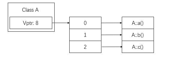 C++ 中多态的实现原理-虚函数表详解