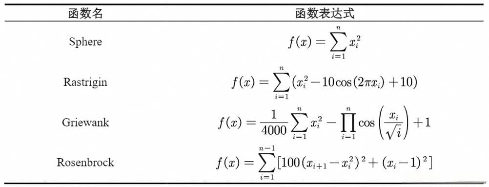 MATLAB矩阵运算入门：从基础算术到优化测试函数