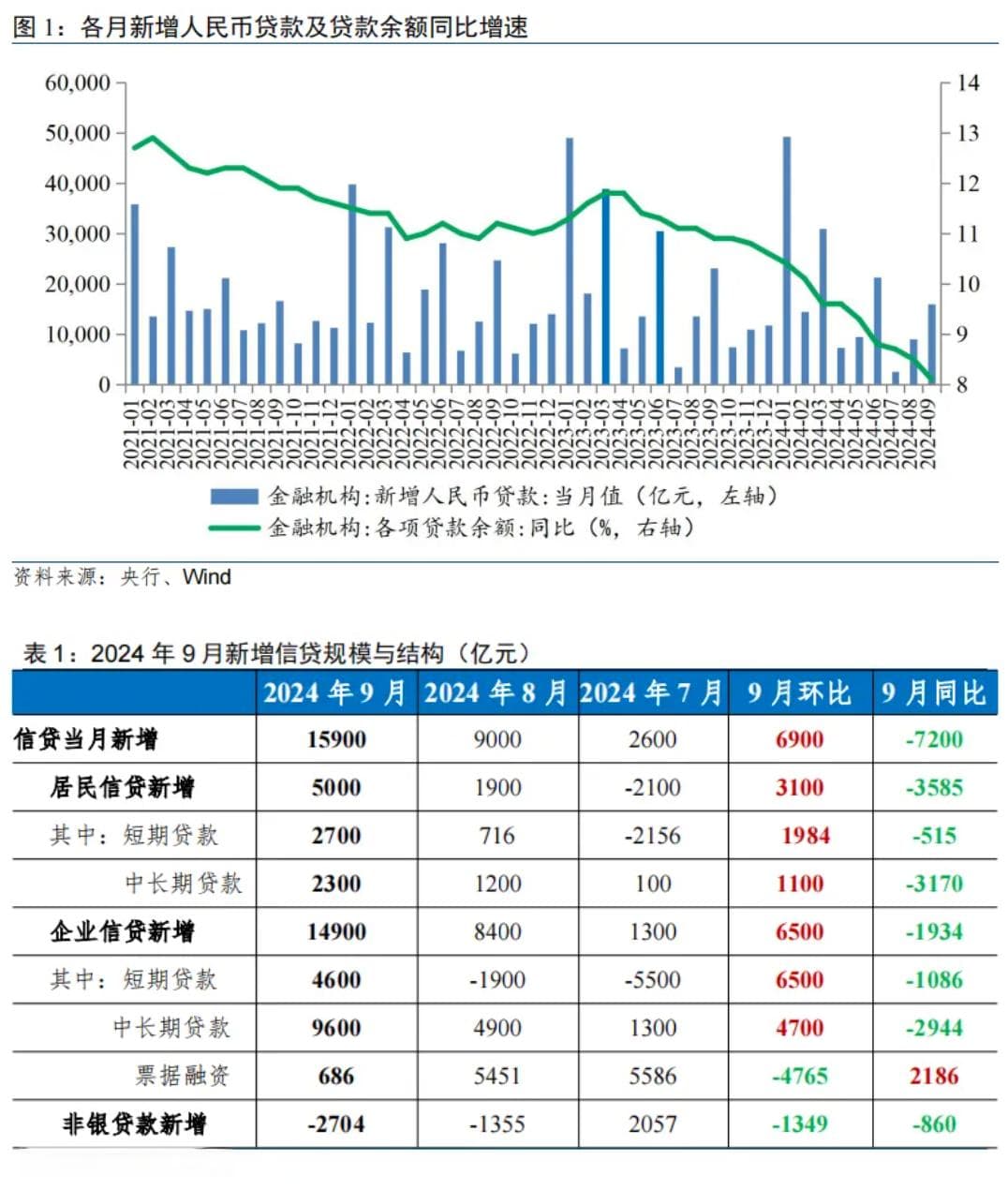 温彬：9月信贷社融总体平稳，宽信用进程会否提速