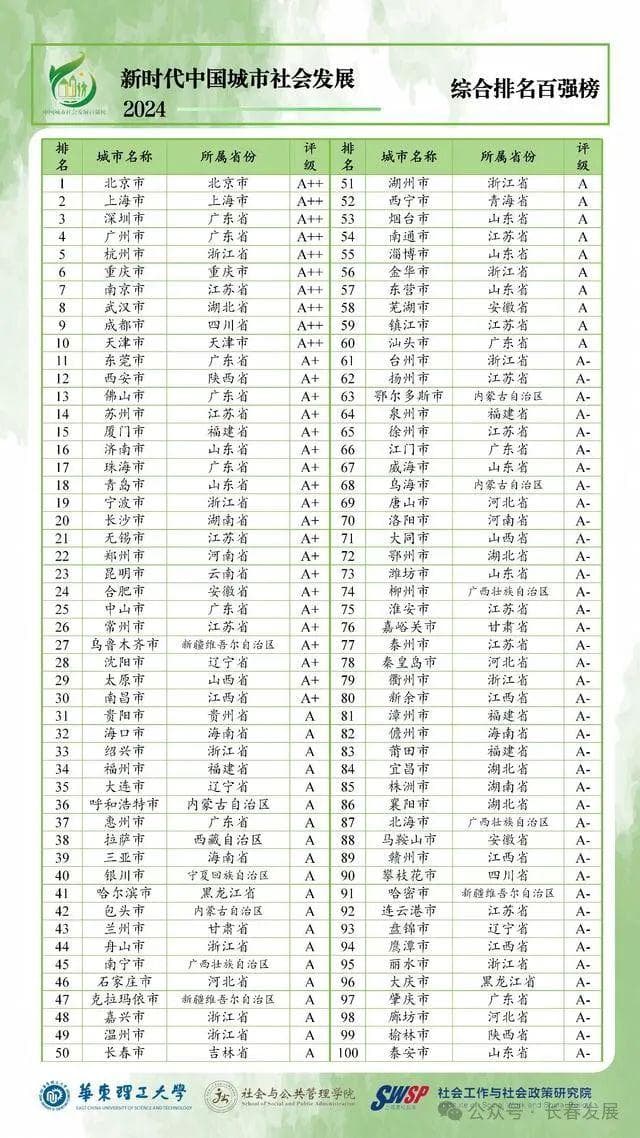 长春上榜先进制造业百强市！位列全国第36位