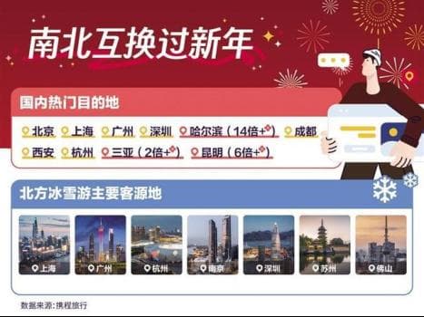 今年春节“南北互换游”是热门 喀什上榜反向游目的地