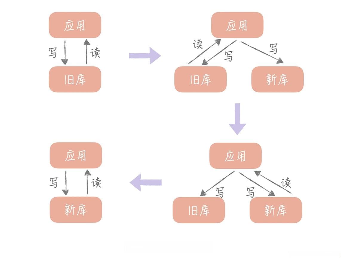 数据迁移的几种方案