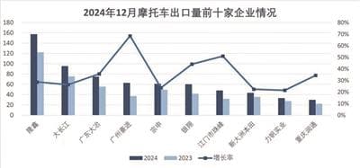 我国摩托车发展潜力大 海外出口再破1000万辆