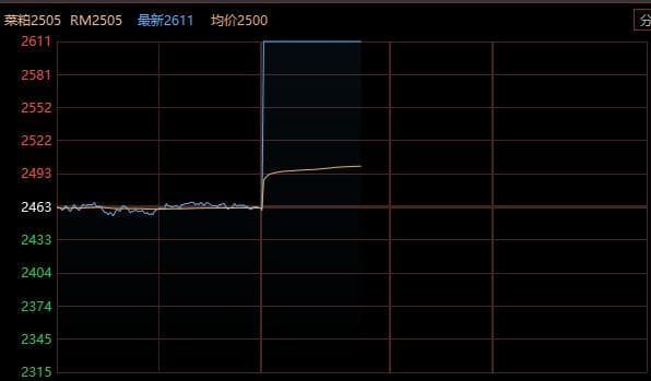 中国对加拿大加征关税 菜粕期货价格直线拉升