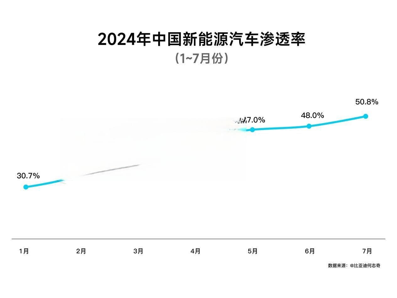 7月新能源汽车渗透率破50%，绿牌正式步入主流时代！