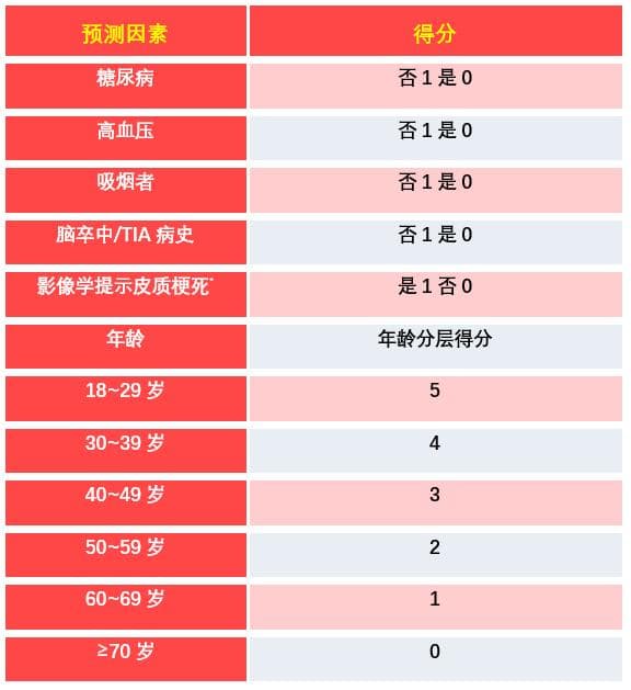 评估卵圆孔未闭与隐源性卒中关联度，这个表格记住！