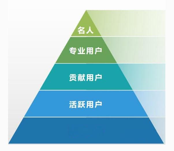 产品经理进行用户分层 常见的4大方法