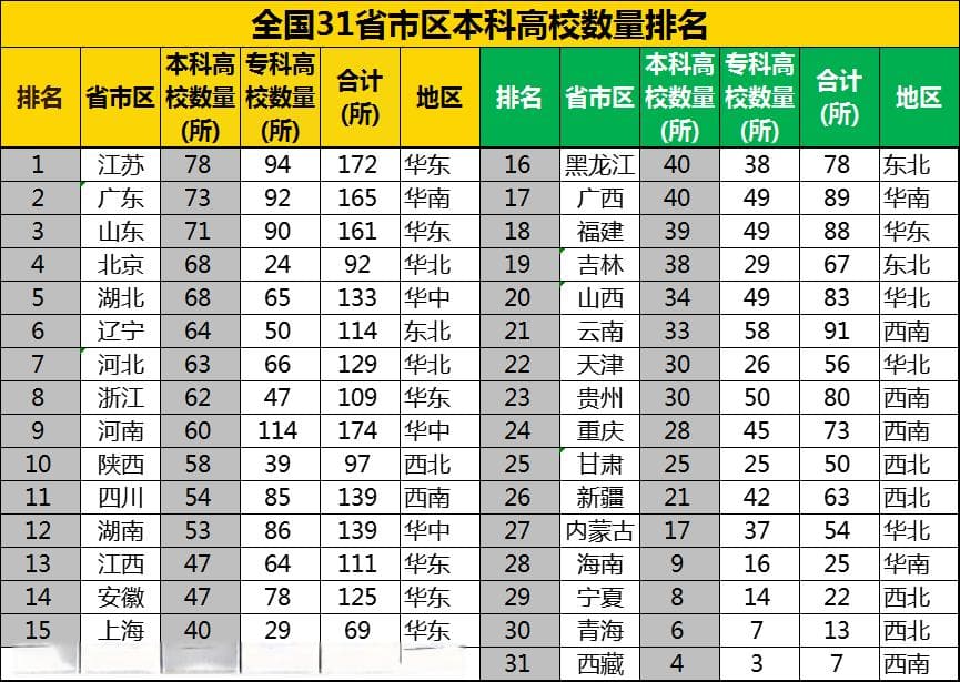 各省本科高校数量排名：江苏78所居首，河北63所列第七，陕西58所排第十