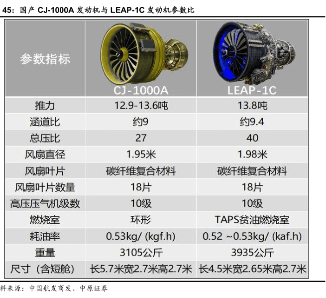 国产CJ-1000A发动机与LEAP.1C发动机参数比