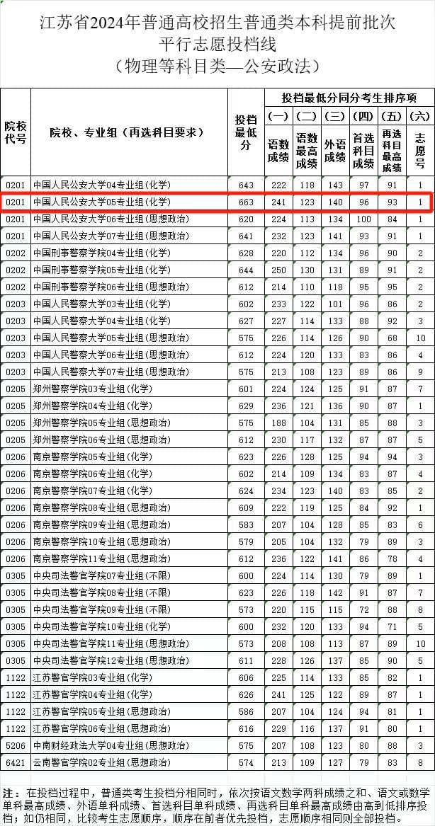 2024高考提前批录取：中国人民公安大学达663分，超过南京大学