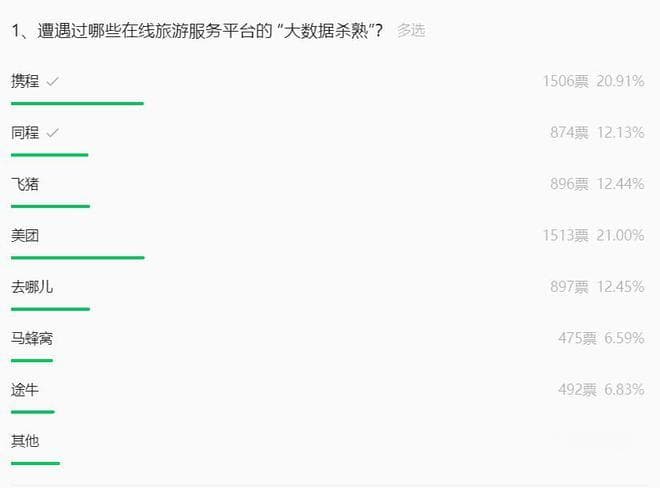 结果出来了！“大数据杀熟”重灾区在这里