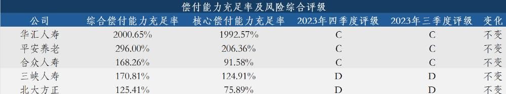 一季度人身险公司偿付能力报告：整体向好，5家公司未达标