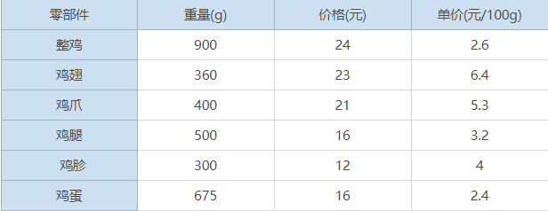 鸡的身体零部件，为啥比整只鸡贵？
