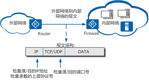包过滤防火墙