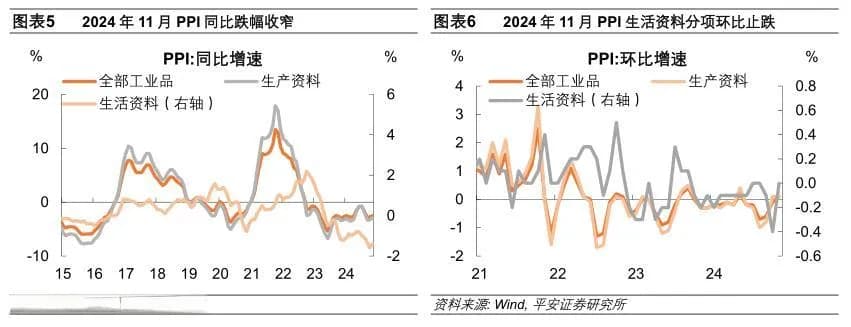 11月份CPI和PPI走势分化，“价格战”暂熄