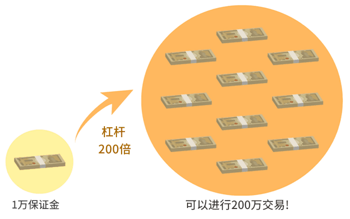 如何利用杠杆交易放大投资回报？