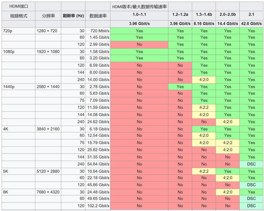 显示器怎么选？HDMI&DP接口版本扫盲指南！游戏党必看！