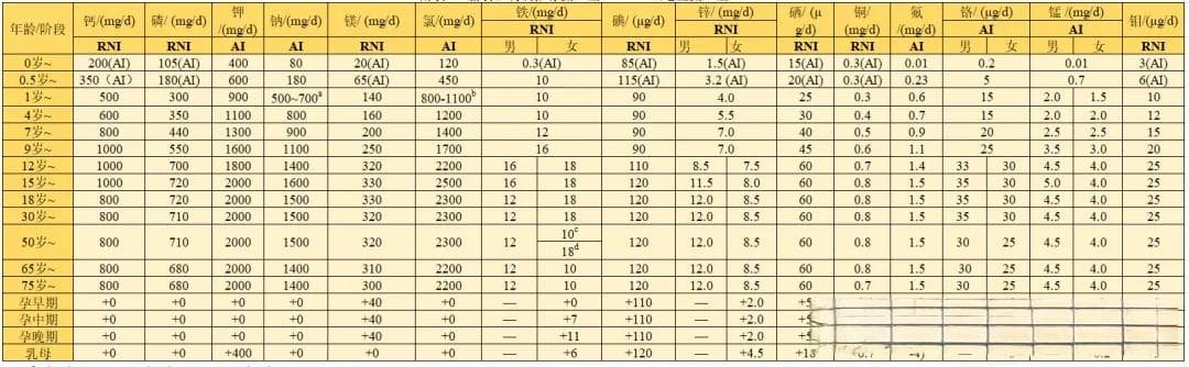 让你吃的明明白白——每日膳食营养素需求