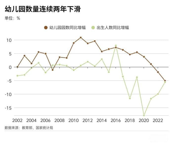 全国幼儿园两年关掉2万所，只是因为孩子少了吗？其实这类幼儿园还在增加……