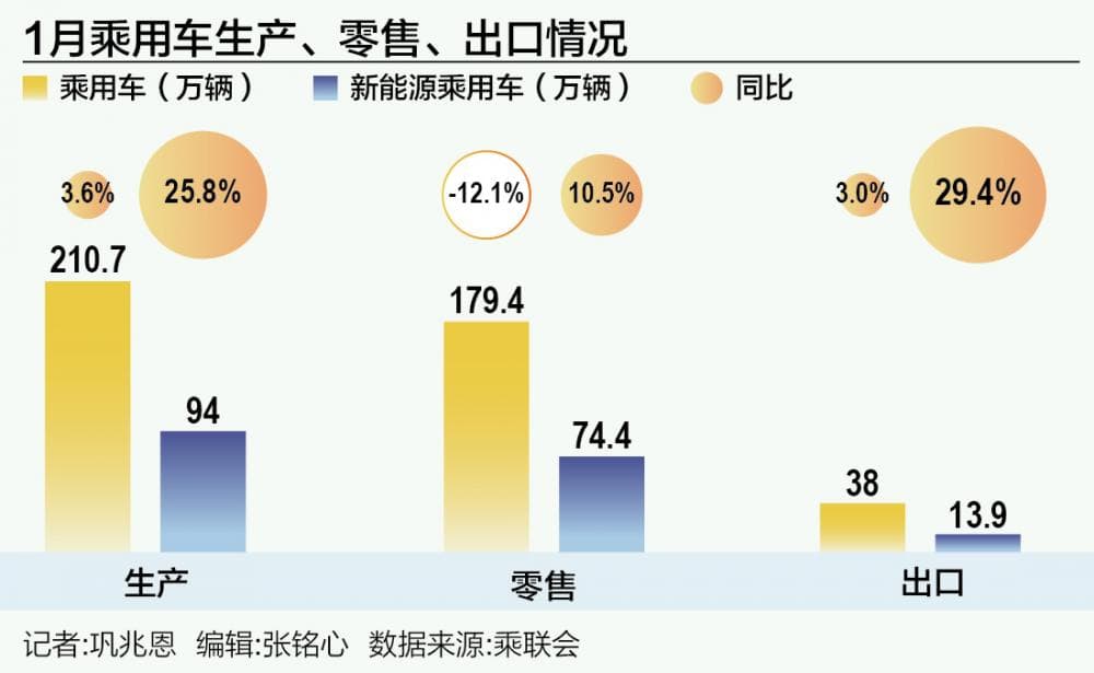 需求提前释放1月车市“打盹”