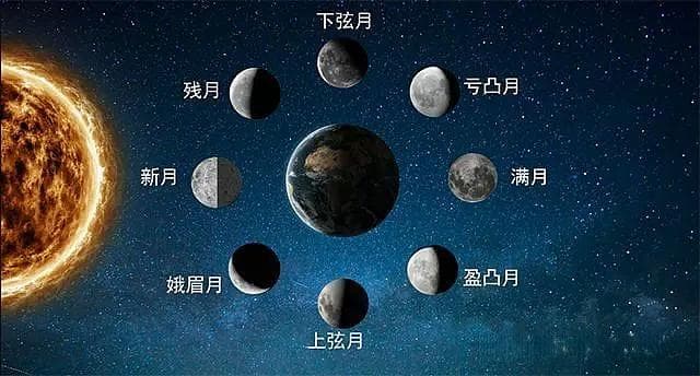 金融占星：月相交易法