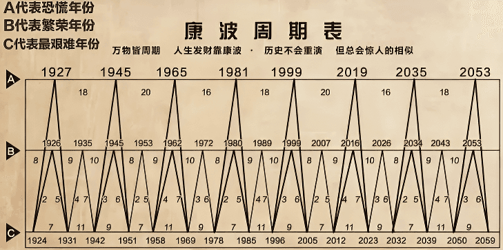康波周期 2025-2030年处于哪个阶段?