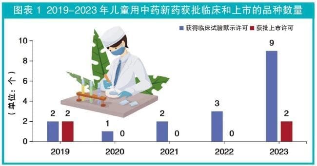 我国儿童用中药新药审批进展盘点