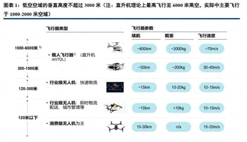 一文看懂低空经济产业链有哪些？六大特性是什么？