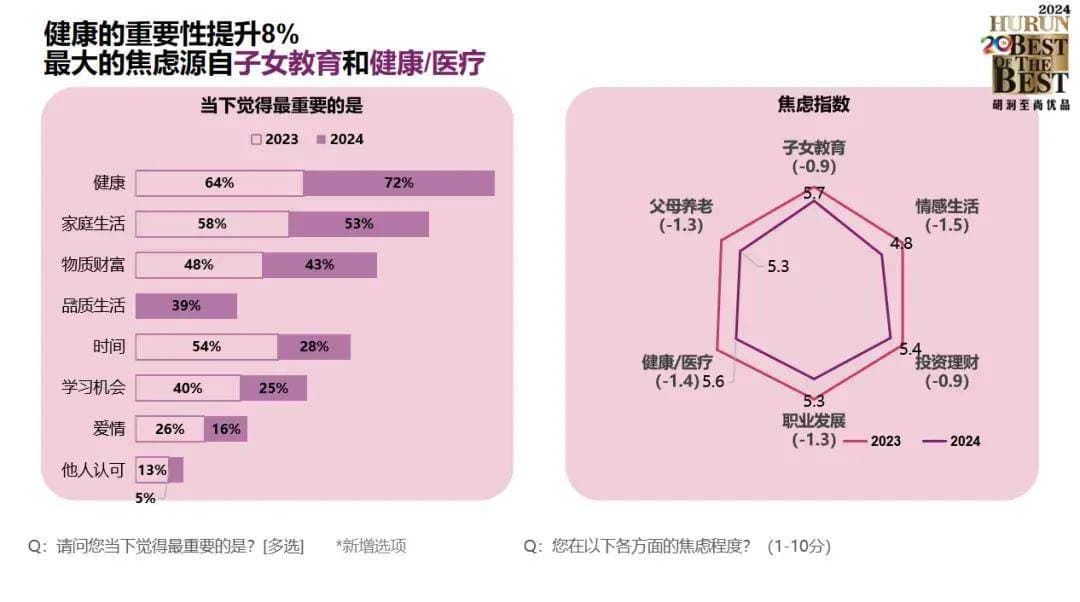 揭秘高净值人群2024最新消费倾向：每年投入近30万在免疫细胞疗法