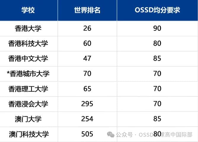仅需一年！用OSSD课程一年直升港澳高校！具体要求看这里