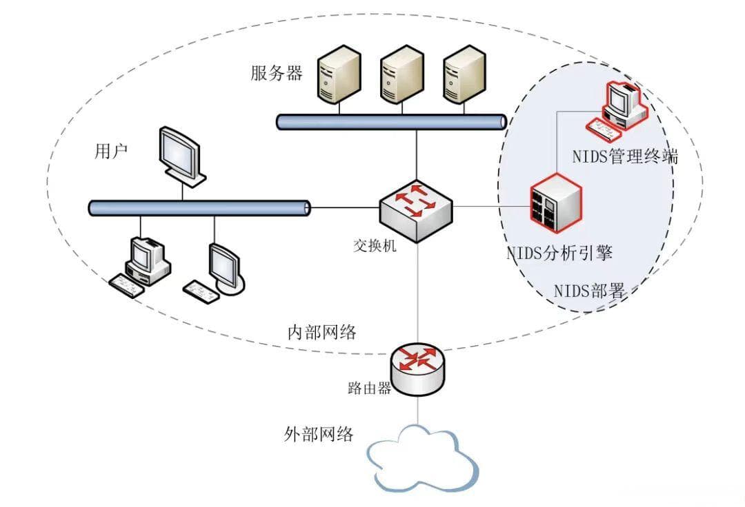 入侵检测系统（IDS）和入侵防御系统（IPS）的区别