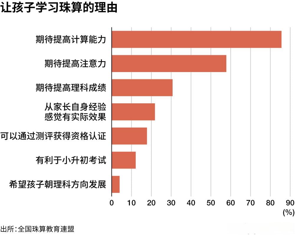学习珠算，有利于小升初考试？！