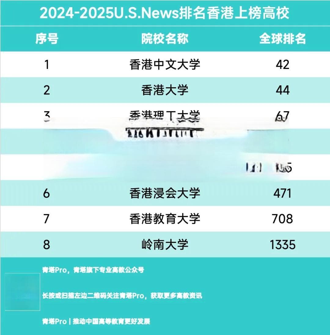 重磅：2024 U.S.News世界大学排名发布！