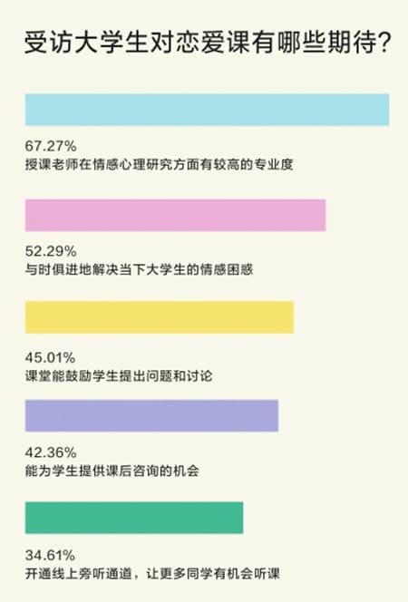 恋爱课帮助“恋爱新手”树立理性恋爱观 实用内容和互动形式受大学生欢迎